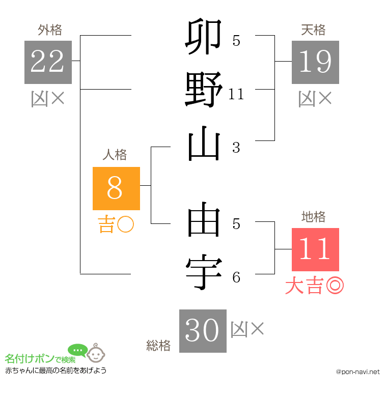 卯野山 由宇さんの姓名判断結果