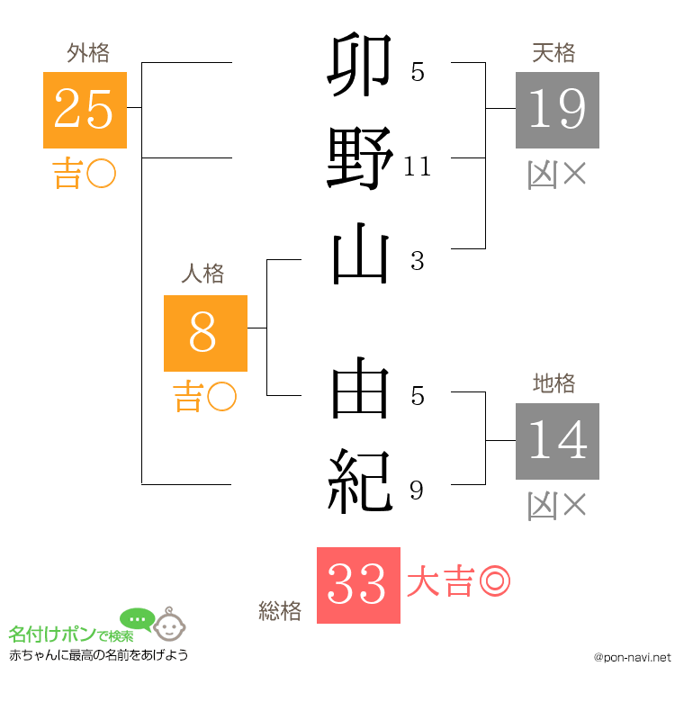 卯野山 由紀さんの姓名判断結果