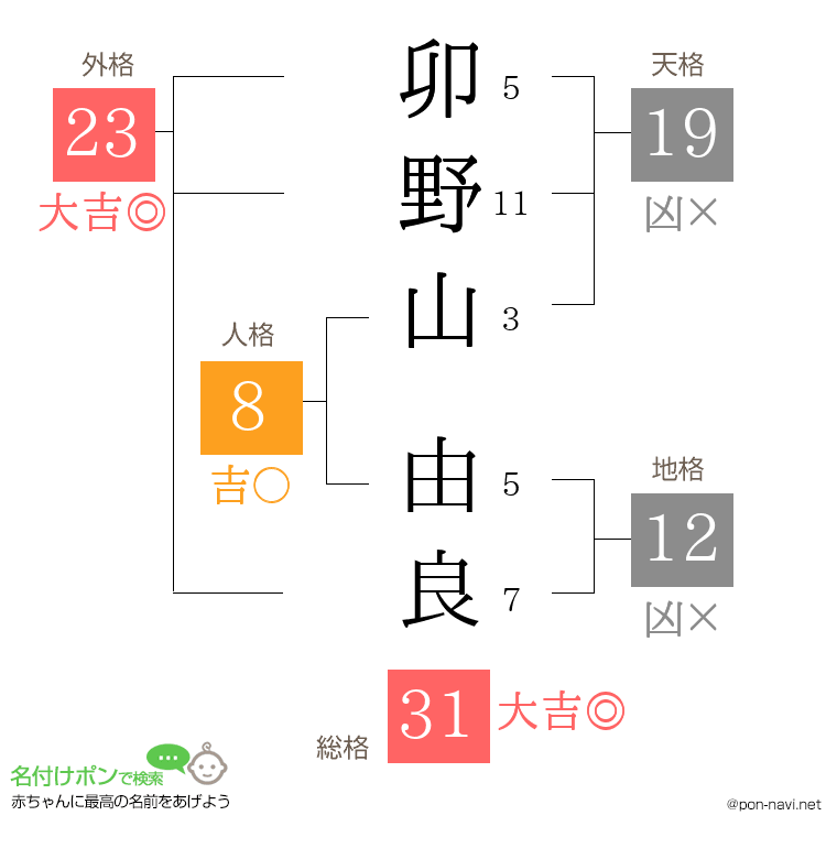 卯野山 由良さんの姓名判断結果