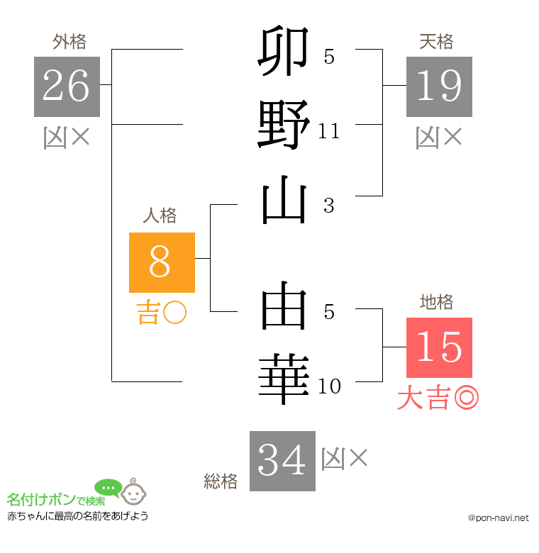 卯野山 由華さんの姓名判断結果