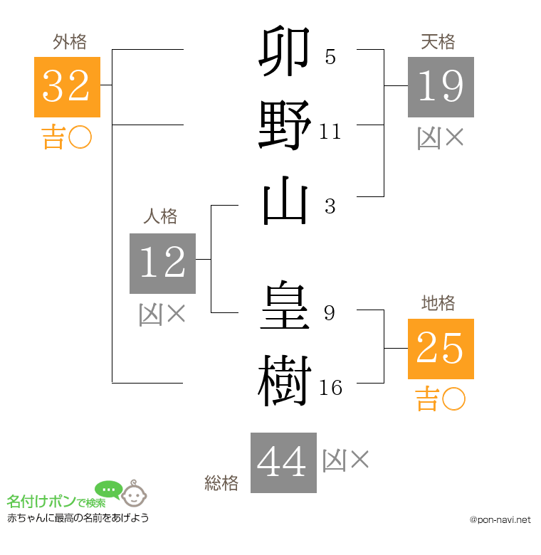 卯野山 皇樹さんの姓名判断結果