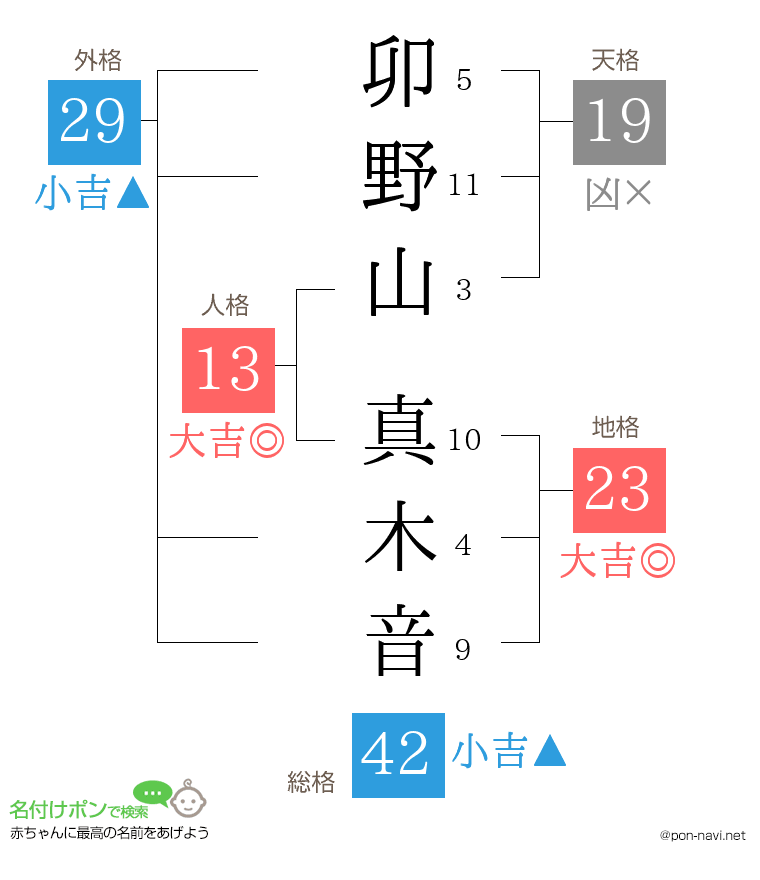 卯野山 真木音さんの姓名判断結果