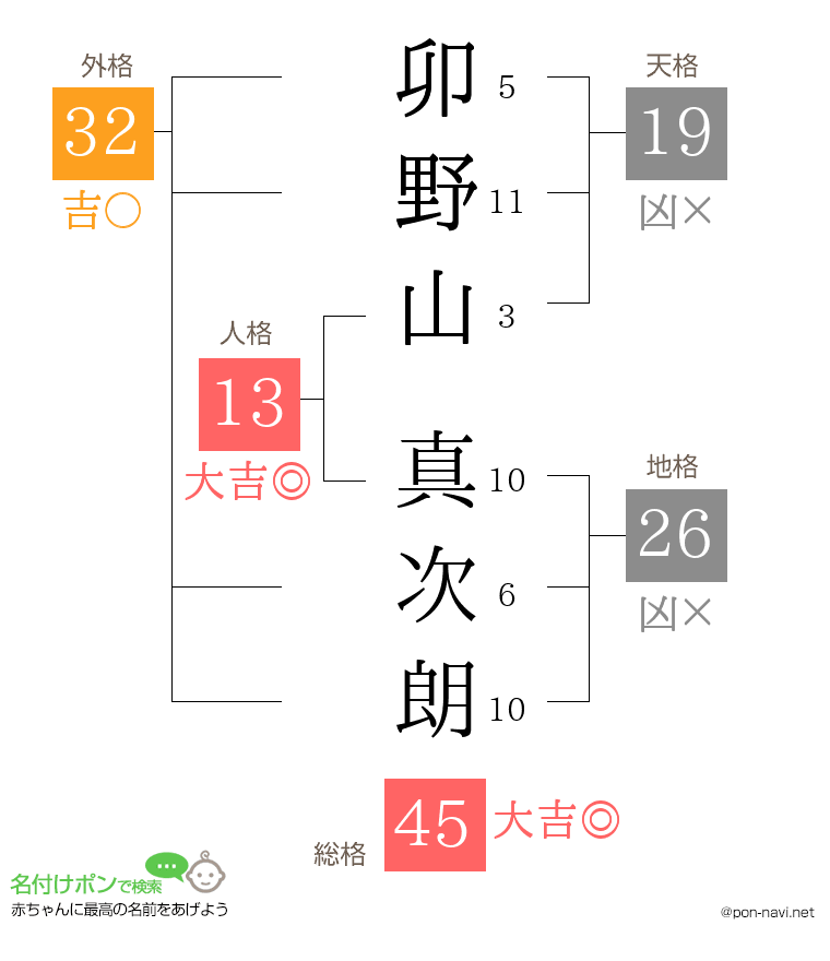 卯野山 真次朗さんの姓名判断結果