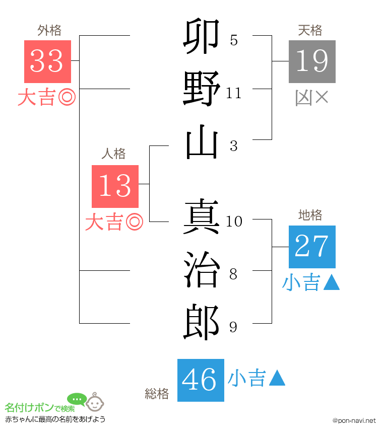 卯野山 真治郎さんの姓名判断結果