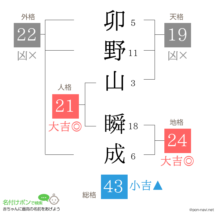 卯野山 瞬成さんの姓名判断結果