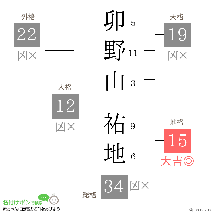 卯野山 祐地さんの姓名判断結果