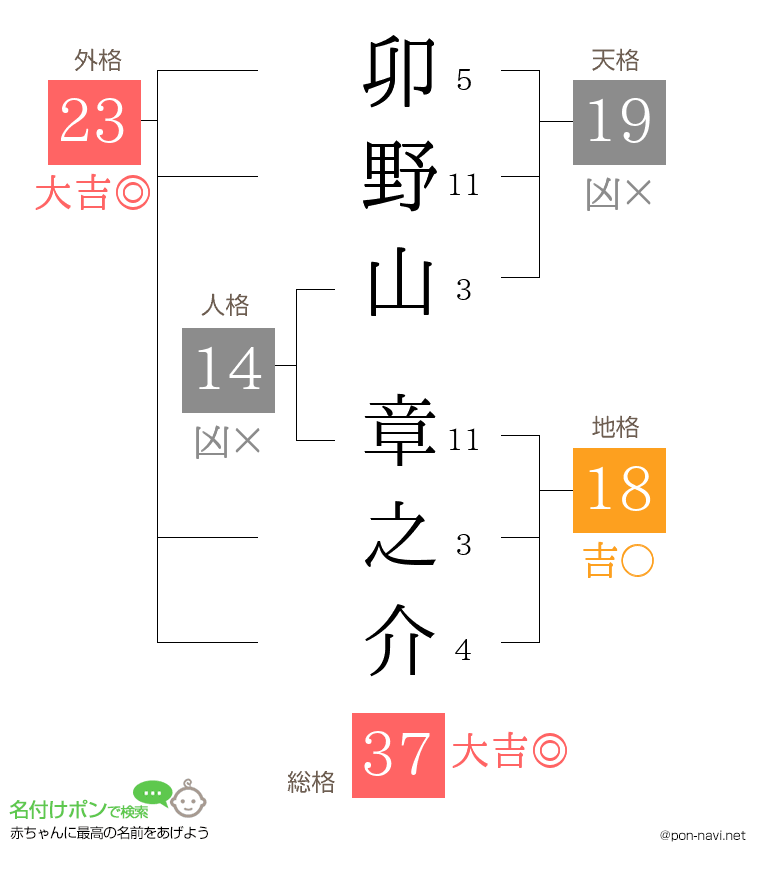 卯野山 章之介さんの姓名判断結果