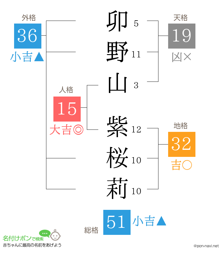 卯野山 紫桜莉さんの姓名判断結果
