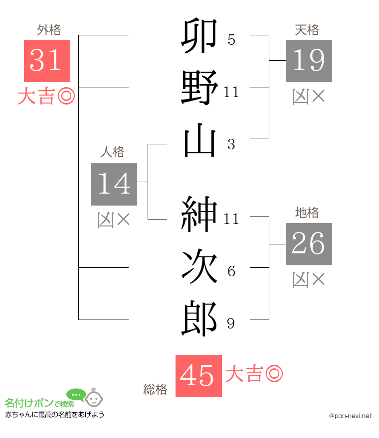 卯野山 紳次郎さんの姓名判断結果