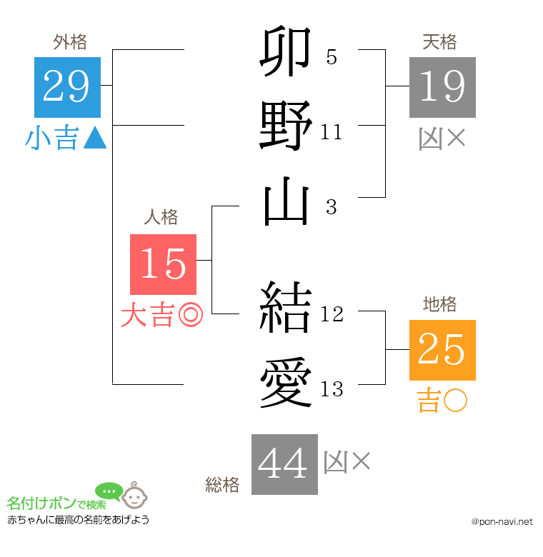 卯野山 結愛さんの姓名判断結果