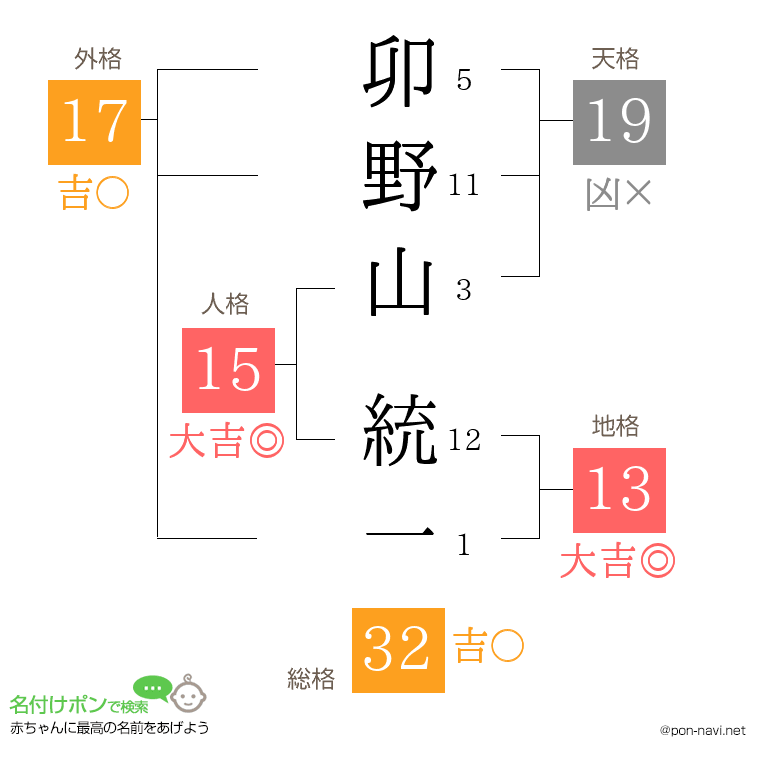 卯野山 統一さんの姓名判断結果