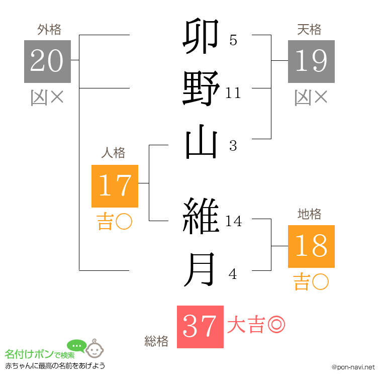卯野山 維月さんの姓名判断結果