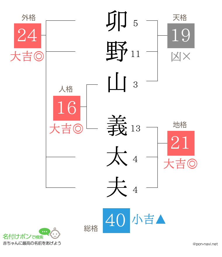 卯野山 義太夫さんの姓名判断結果