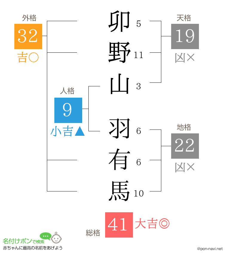 卯野山 羽有馬さんの姓名判断結果
