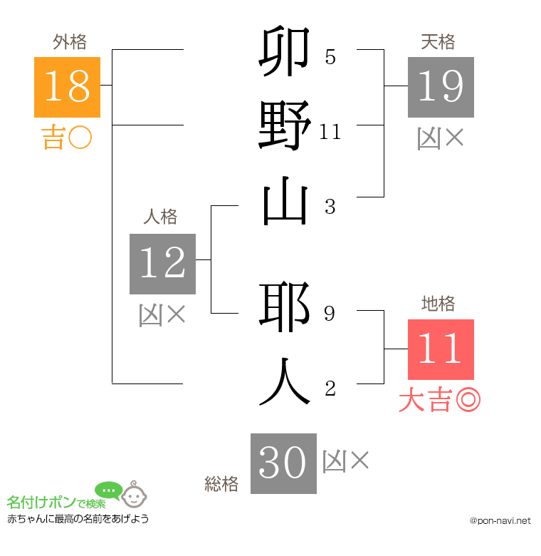 卯野山 耶人さんの姓名判断結果