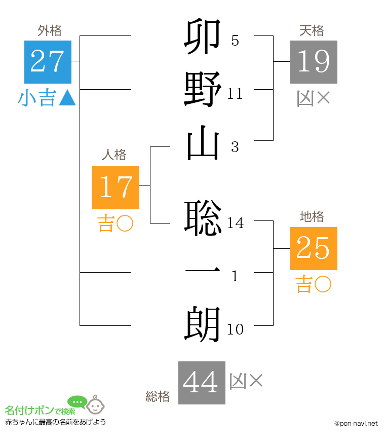 卯野山 聡一朗さんの姓名判断結果