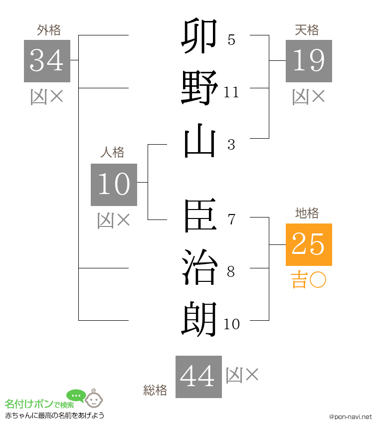 卯野山 臣治朗さんの姓名判断結果