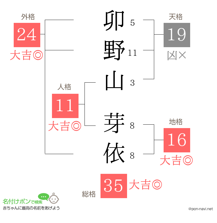 卯野山 芽依さんの姓名判断結果