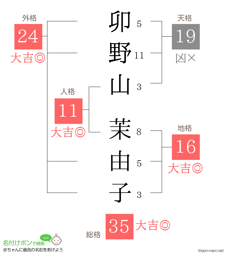 卯野山 茉由子さんの姓名判断結果