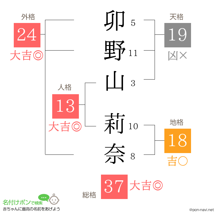 卯野山 莉奈さんの姓名判断結果