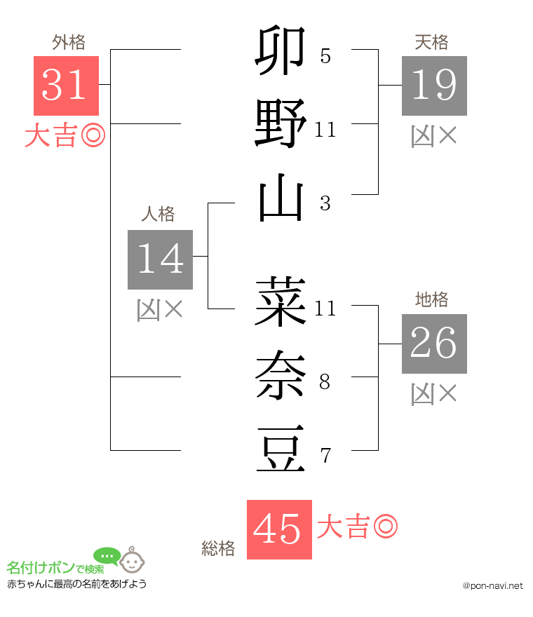 卯野山 菜奈豆さんの姓名判断結果