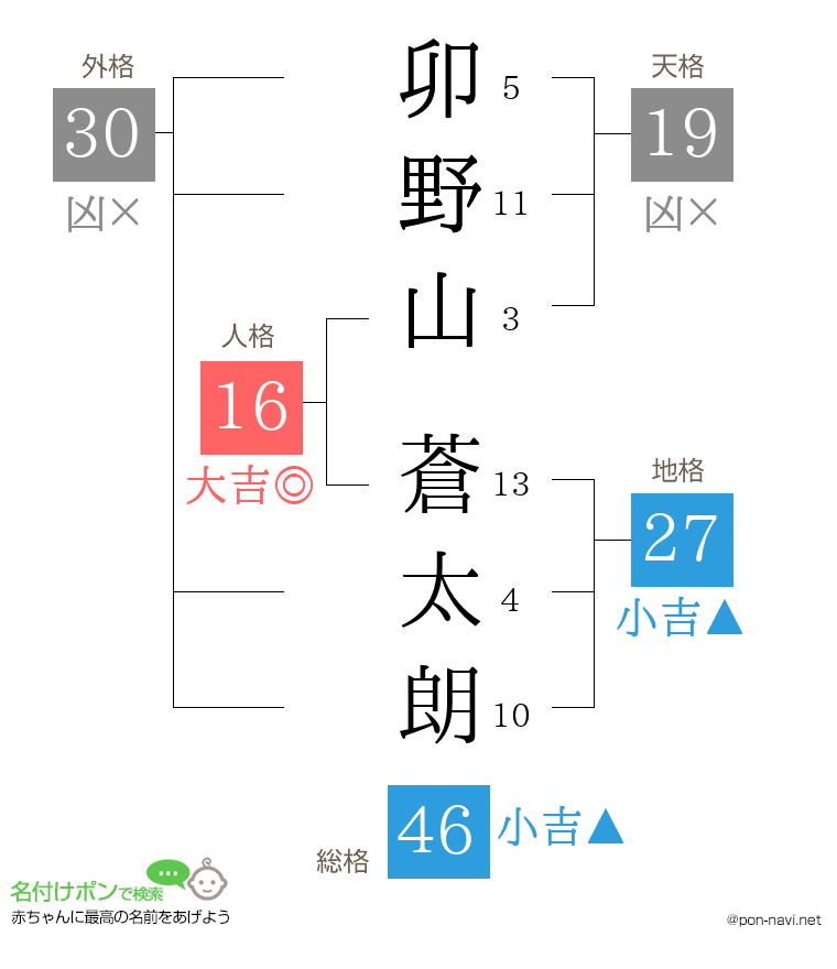 卯野山 蒼太朗さんの姓名判断結果