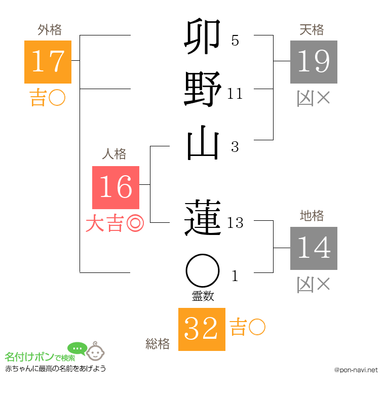 卯野山 蓮さんの姓名判断結果