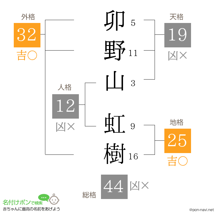 卯野山 虹樹さんの姓名判断結果