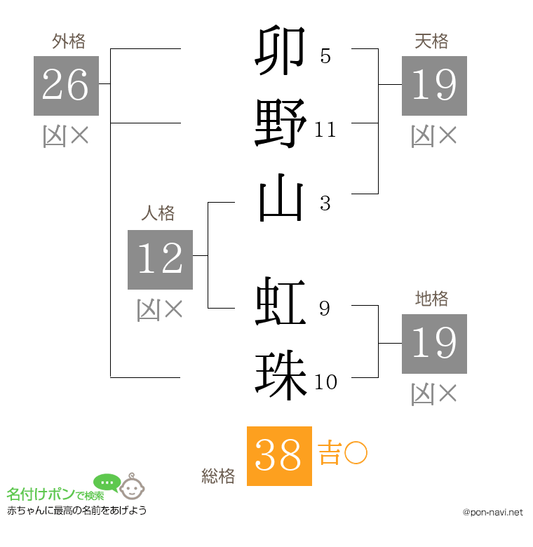 卯野山 虹珠さんの姓名判断結果