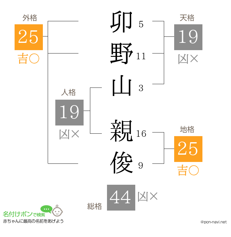 卯野山 親俊さんの姓名判断結果