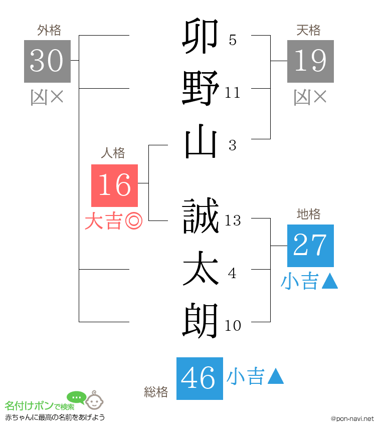 卯野山 誠太朗さんの姓名判断結果