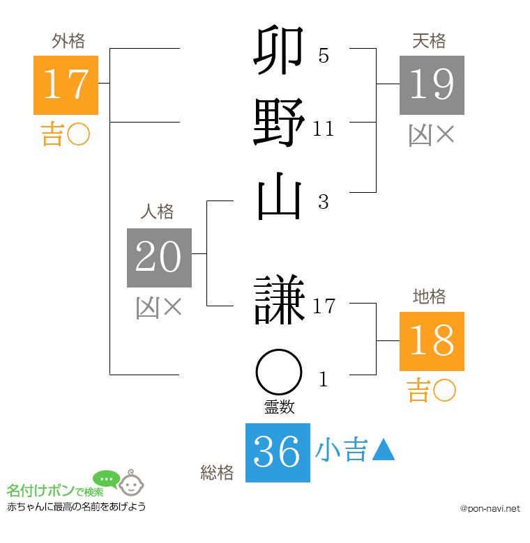 卯野山 謙さんの姓名判断結果