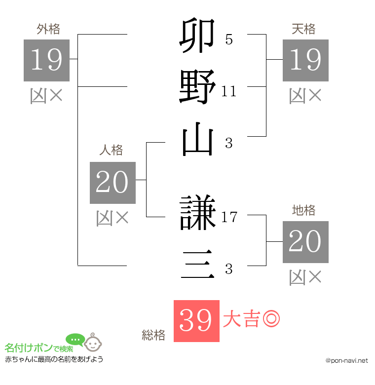 卯野山 謙三さんの姓名判断結果
