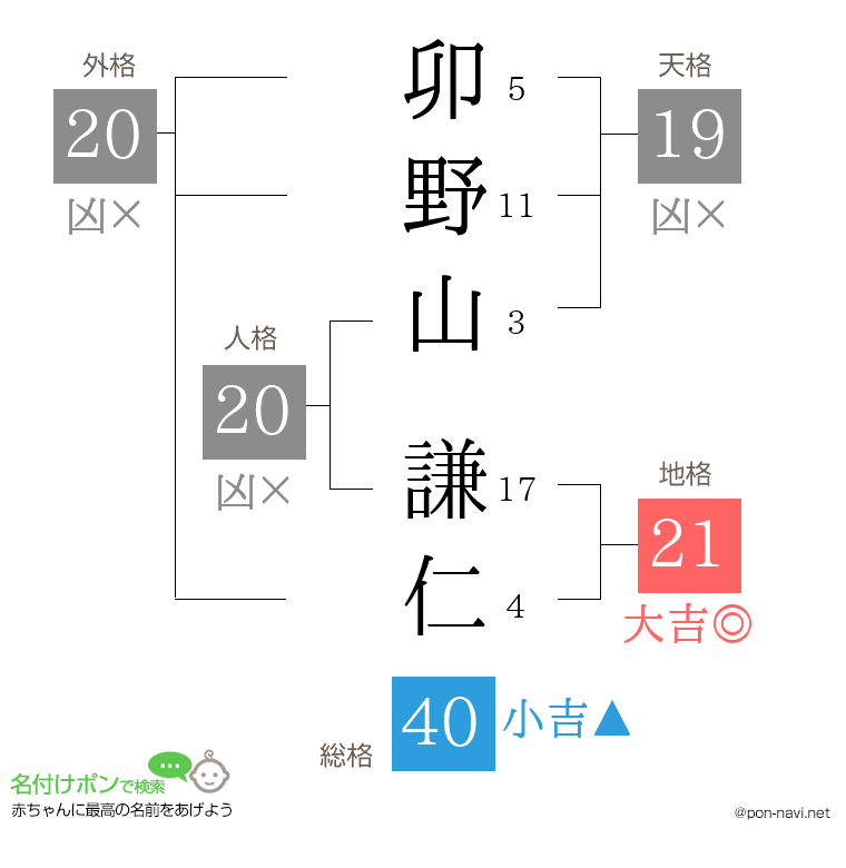 卯野山 謙仁さんの姓名判断結果