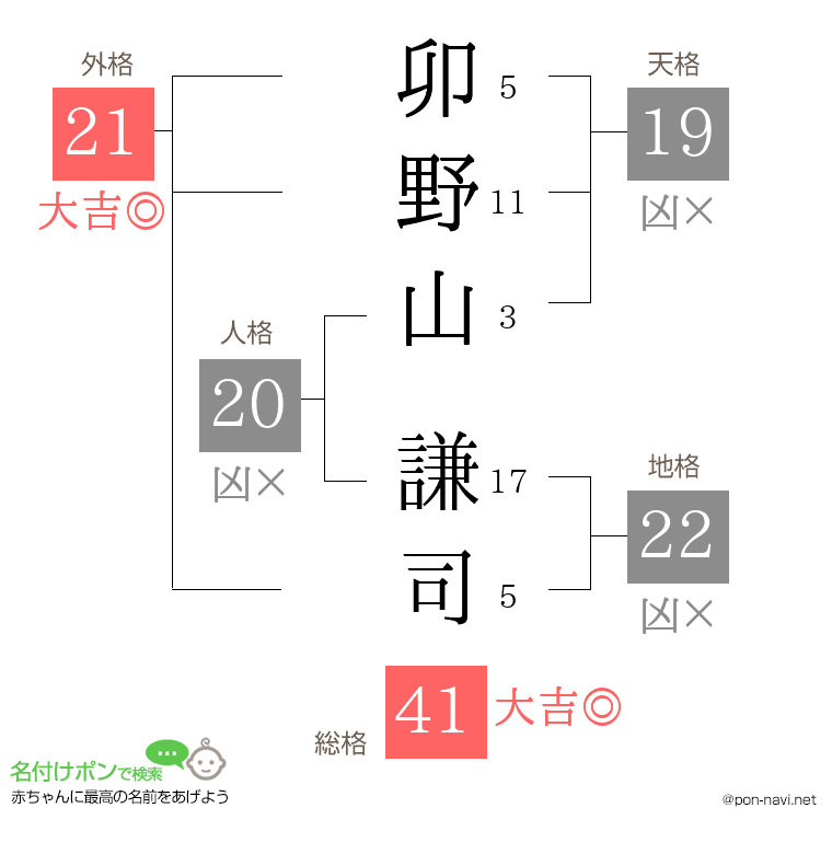 卯野山 謙司さんの姓名判断結果