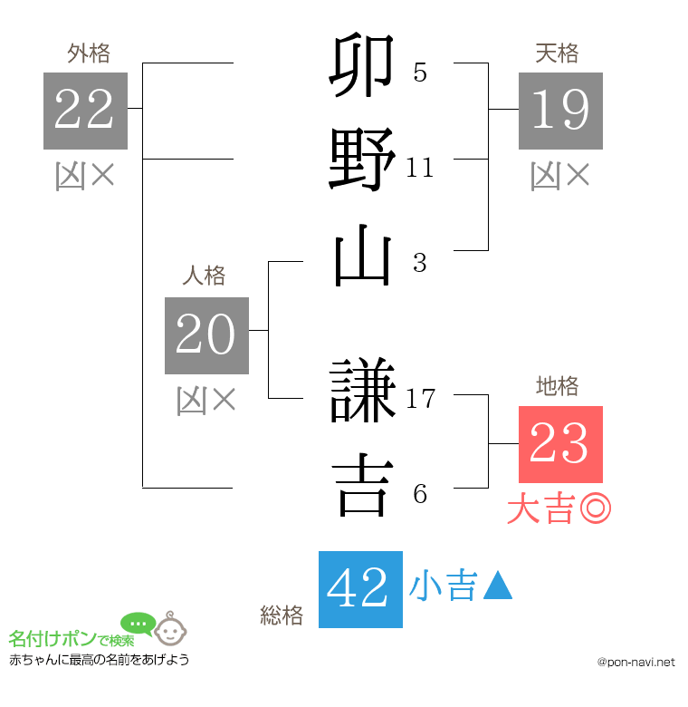 卯野山 謙吉さんの姓名判断結果