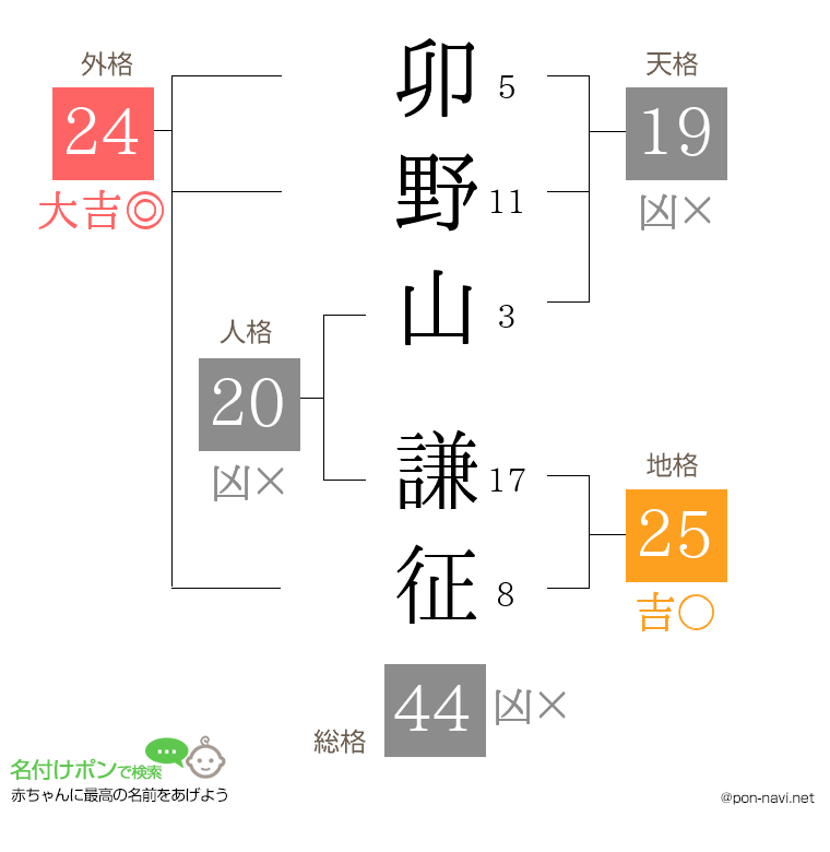 卯野山 謙征さんの姓名判断結果