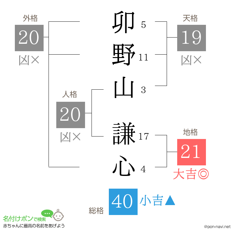 卯野山 謙心さんの姓名判断結果