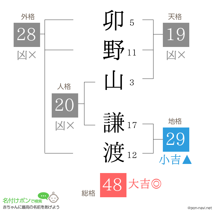 卯野山 謙渡さんの姓名判断結果