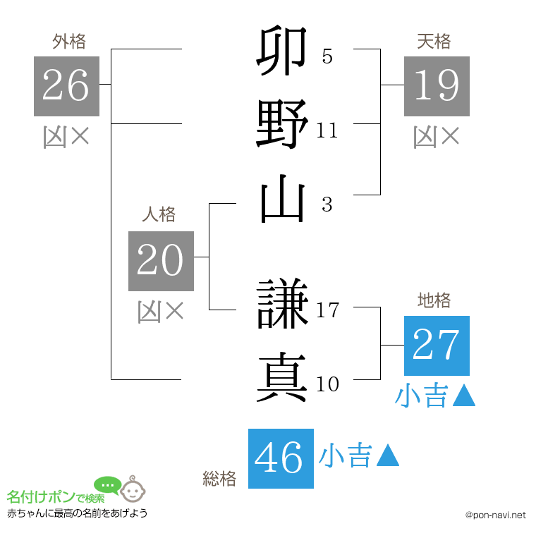 卯野山 謙真さんの姓名判断結果