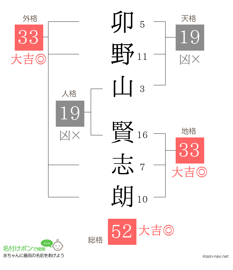卯野山 賢志朗さんの姓名判断結果