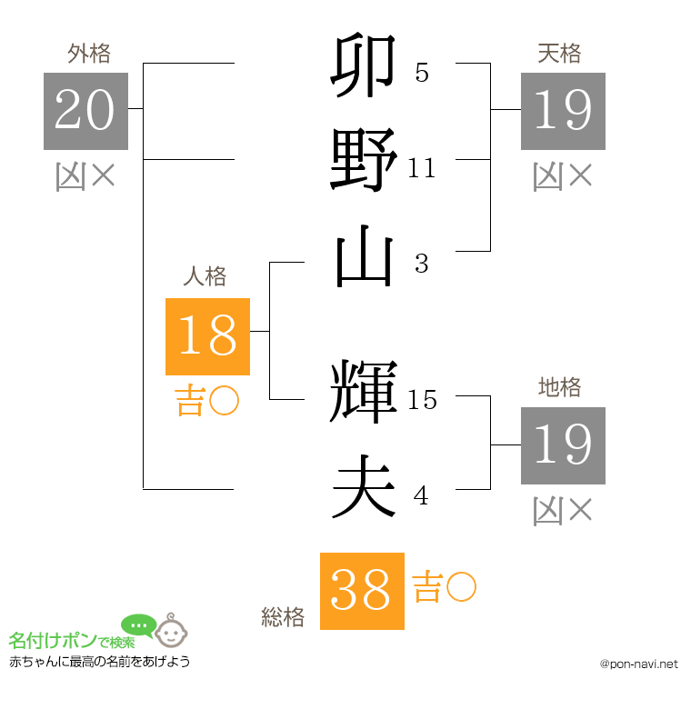 卯野山 輝夫さんの姓名判断結果