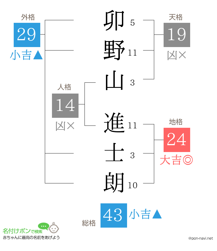 卯野山 進士朗さんの姓名判断結果