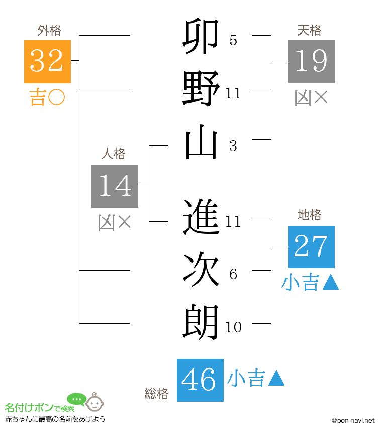 卯野山 進次朗さんの姓名判断結果