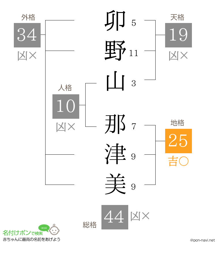 卯野山 那津美さんの姓名判断結果