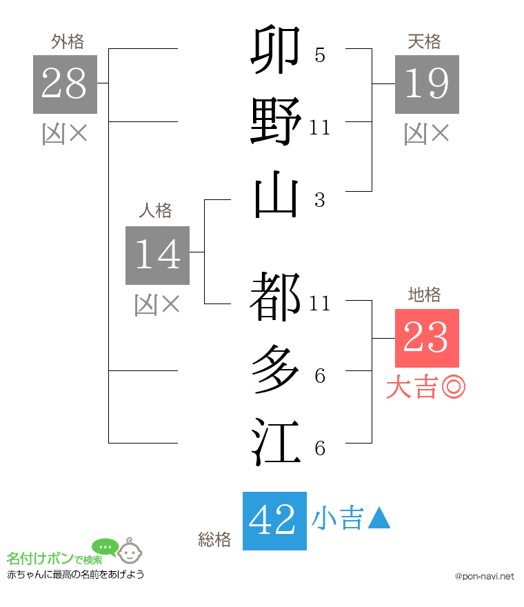 卯野山 都多江さんの姓名判断結果