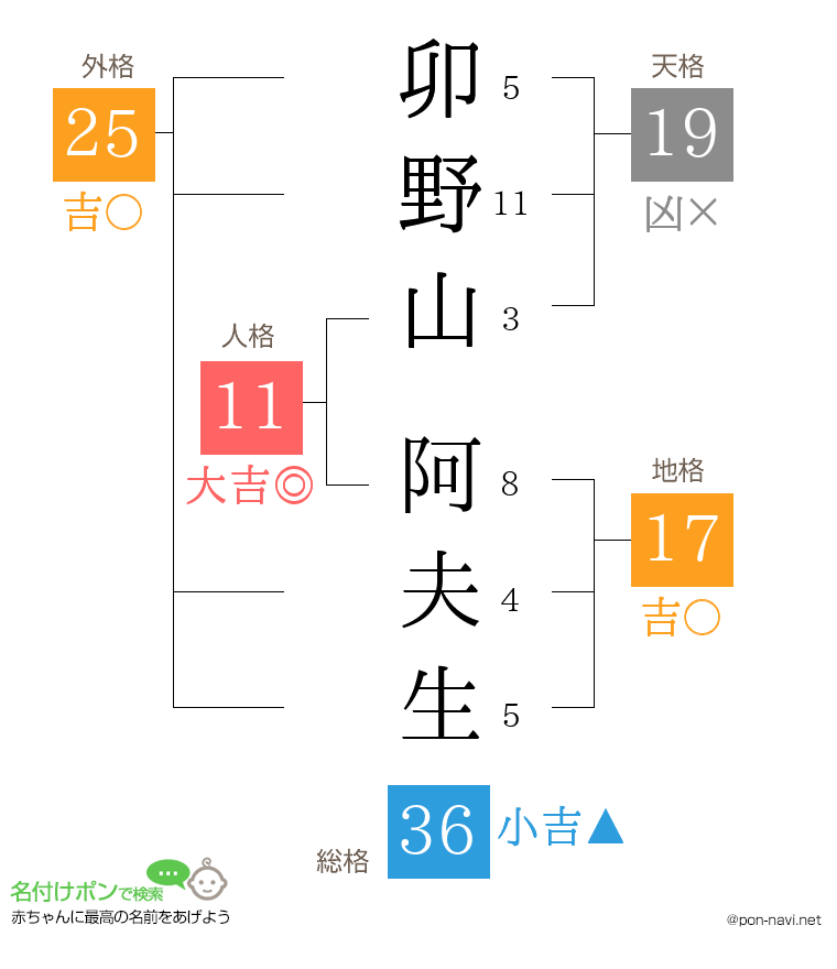 卯野山 阿夫生さんの姓名判断結果