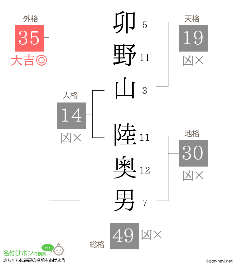 卯野山 陸奥男さんの姓名判断結果