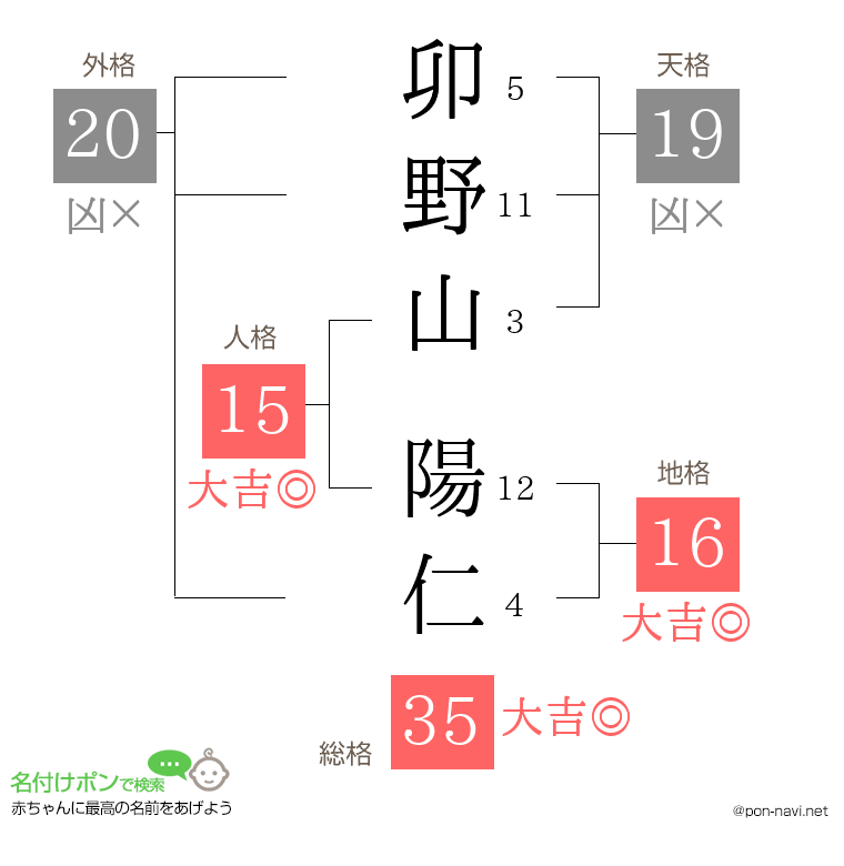 卯野山 陽仁さんの姓名判断結果