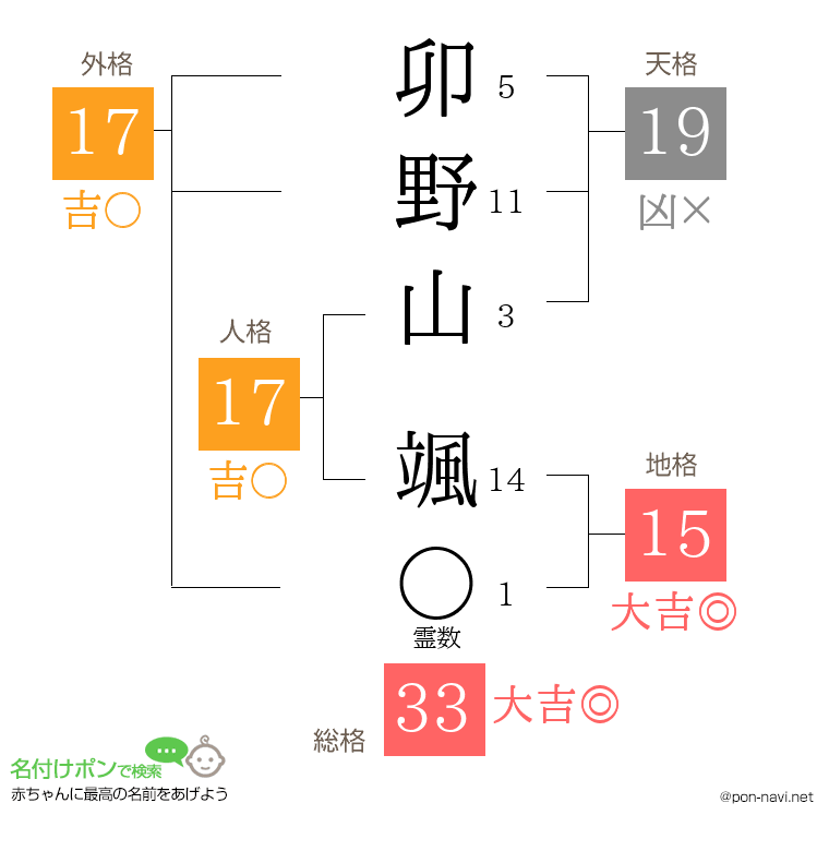 卯野山 颯さんの姓名判断結果